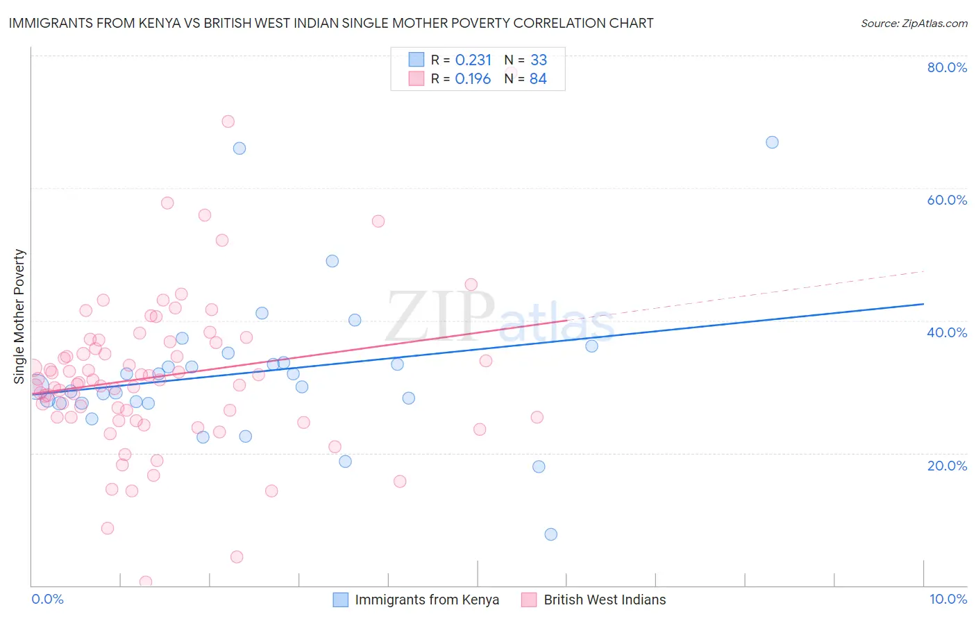 Immigrants from Kenya vs British West Indian Single Mother Poverty