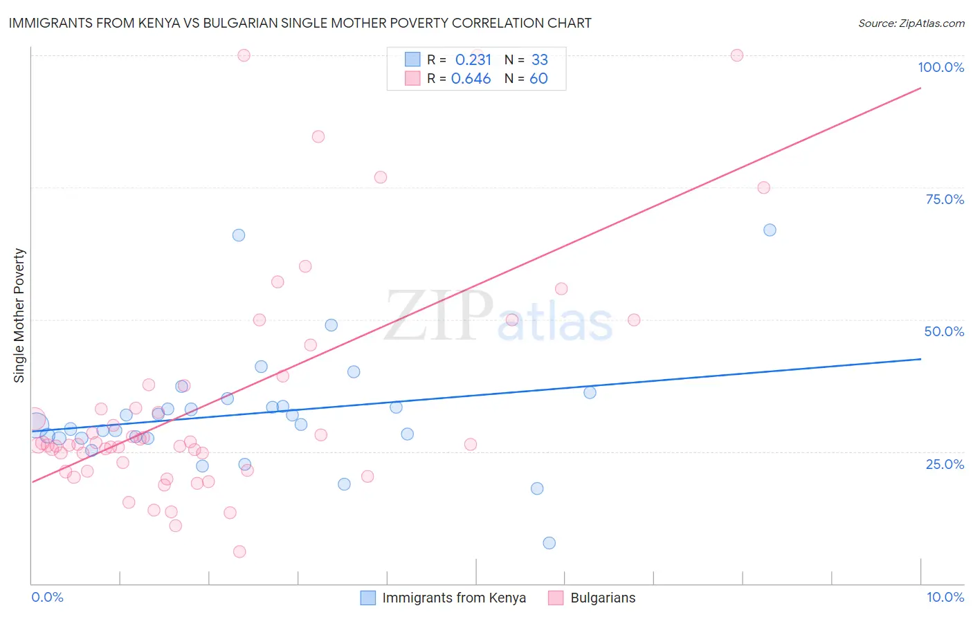 Immigrants from Kenya vs Bulgarian Single Mother Poverty