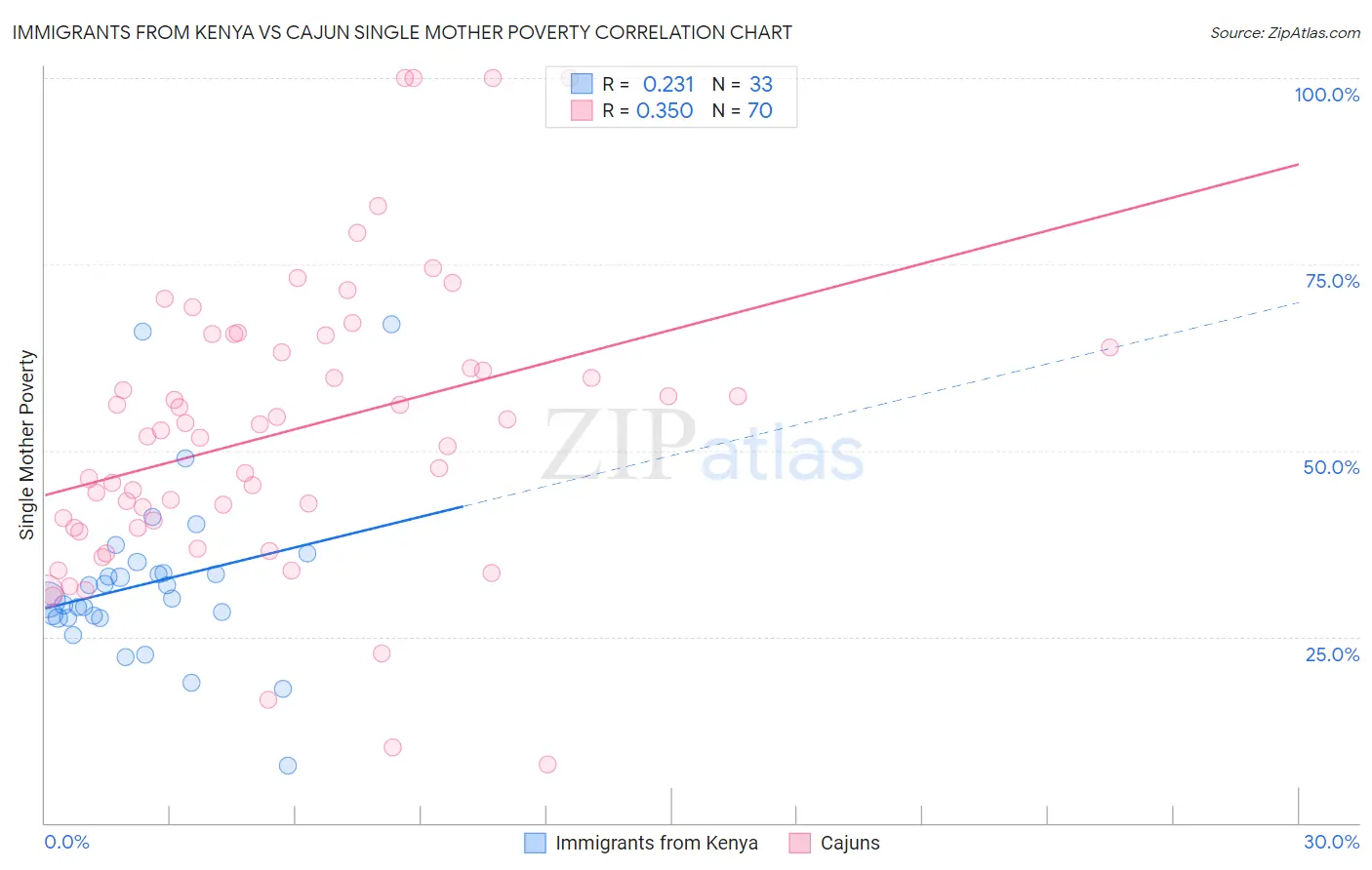 Immigrants from Kenya vs Cajun Single Mother Poverty