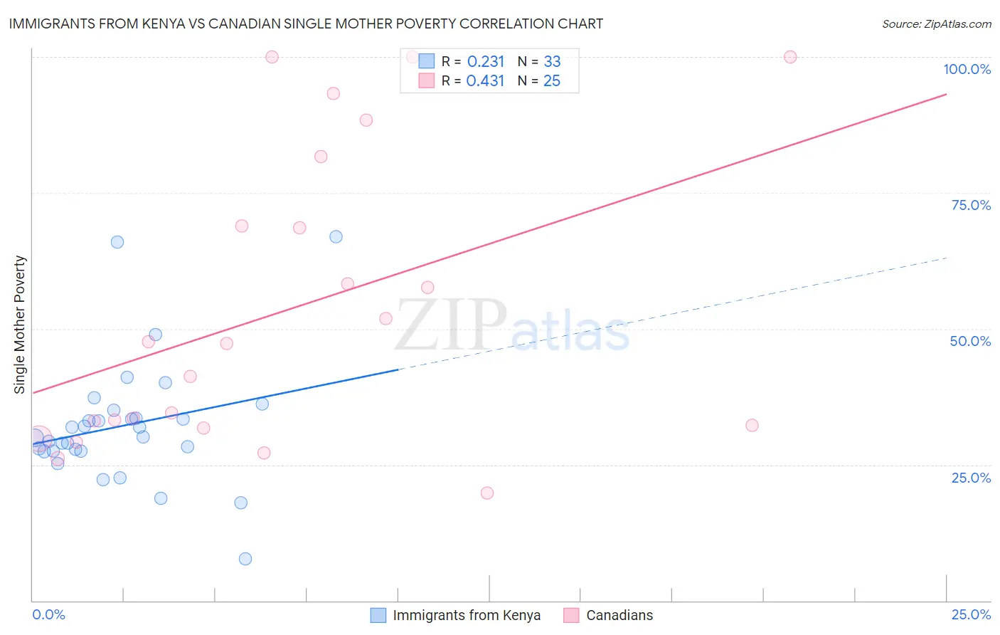 Immigrants from Kenya vs Canadian Single Mother Poverty