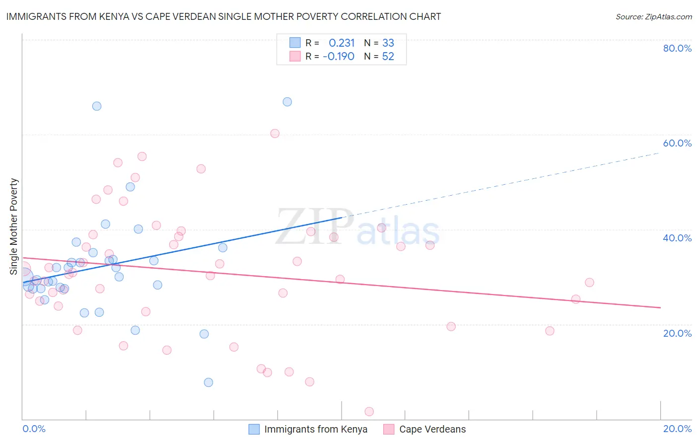 Immigrants from Kenya vs Cape Verdean Single Mother Poverty