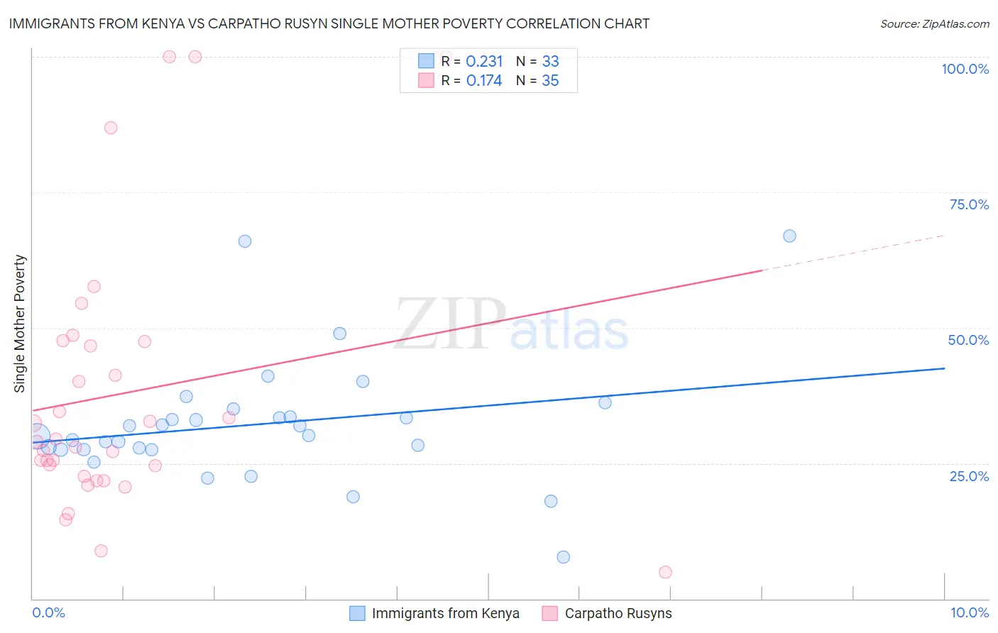 Immigrants from Kenya vs Carpatho Rusyn Single Mother Poverty