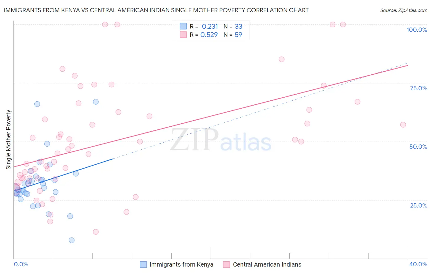 Immigrants from Kenya vs Central American Indian Single Mother Poverty