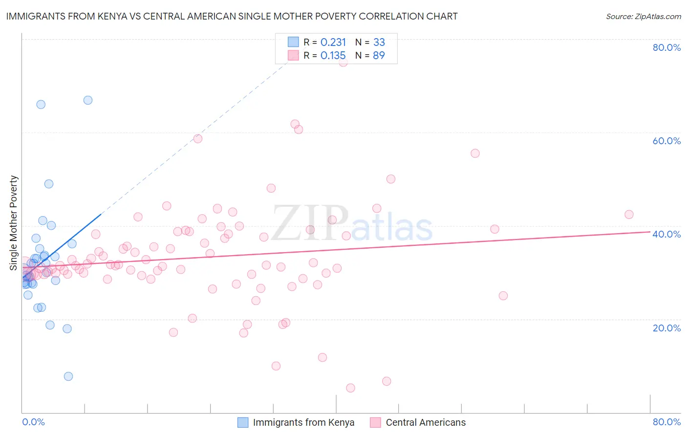 Immigrants from Kenya vs Central American Single Mother Poverty