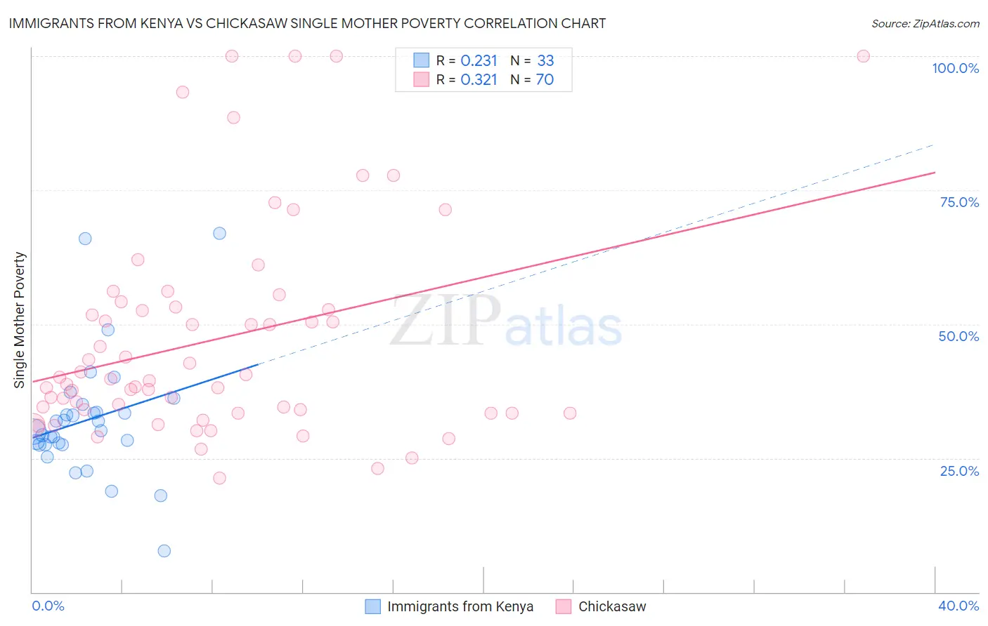 Immigrants from Kenya vs Chickasaw Single Mother Poverty