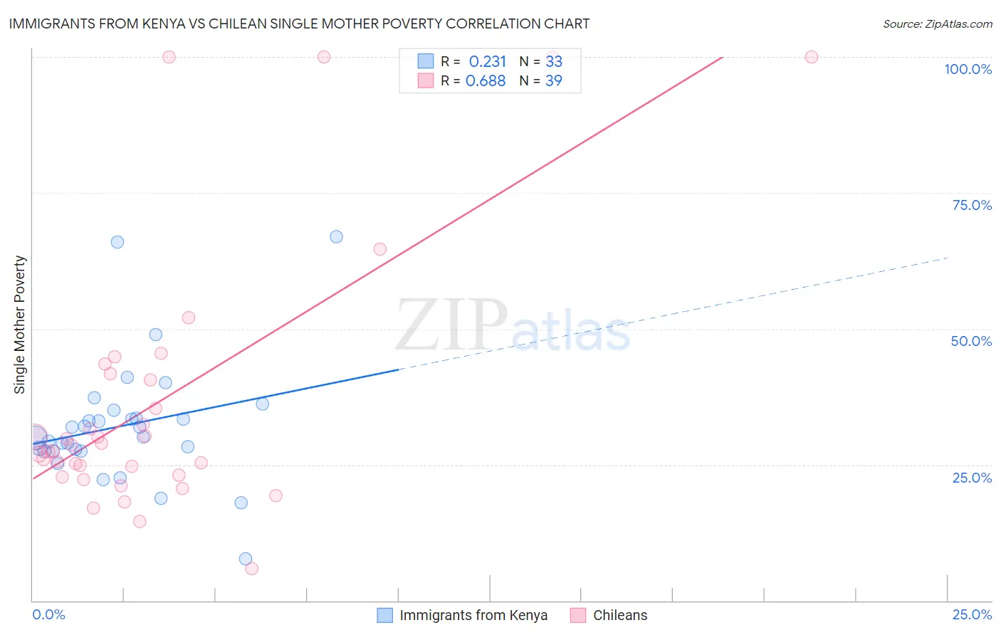 Immigrants from Kenya vs Chilean Single Mother Poverty