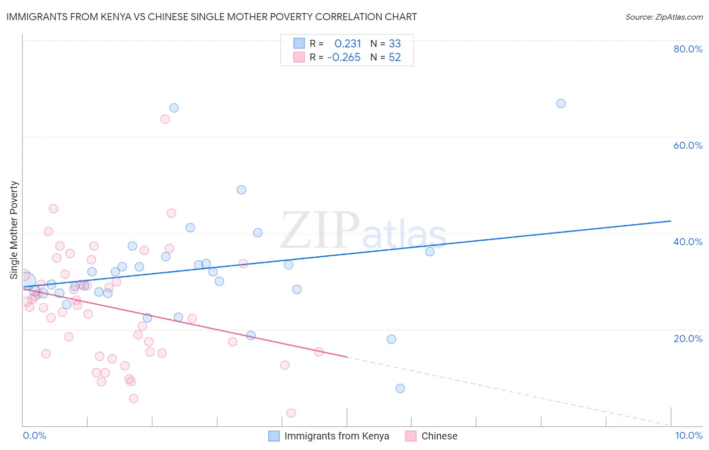 Immigrants from Kenya vs Chinese Single Mother Poverty
