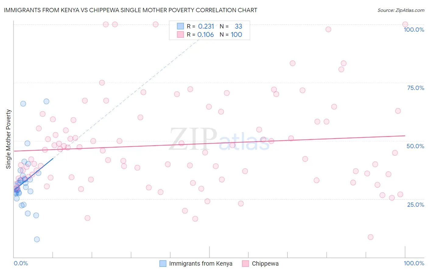 Immigrants from Kenya vs Chippewa Single Mother Poverty