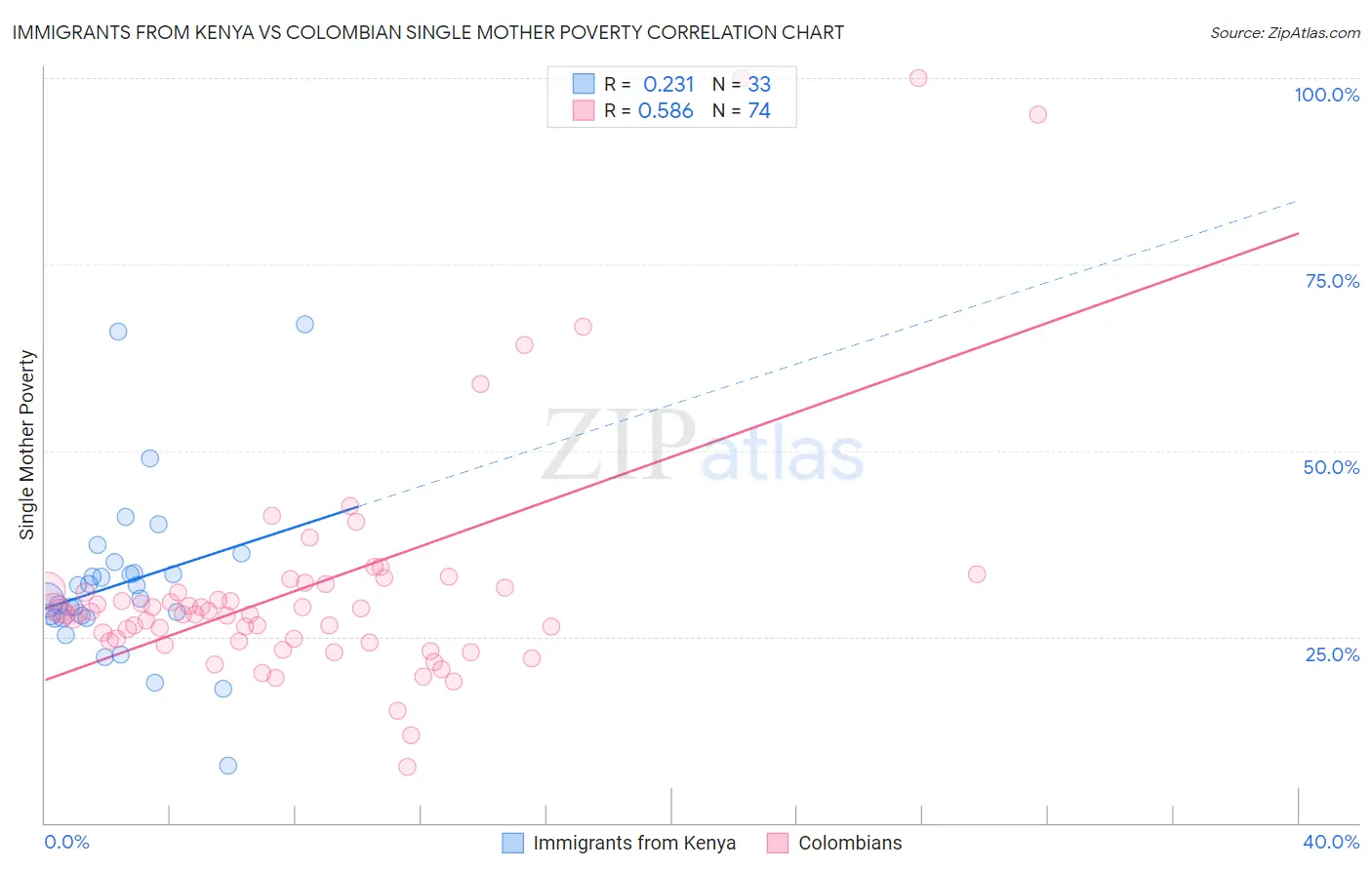Immigrants from Kenya vs Colombian Single Mother Poverty