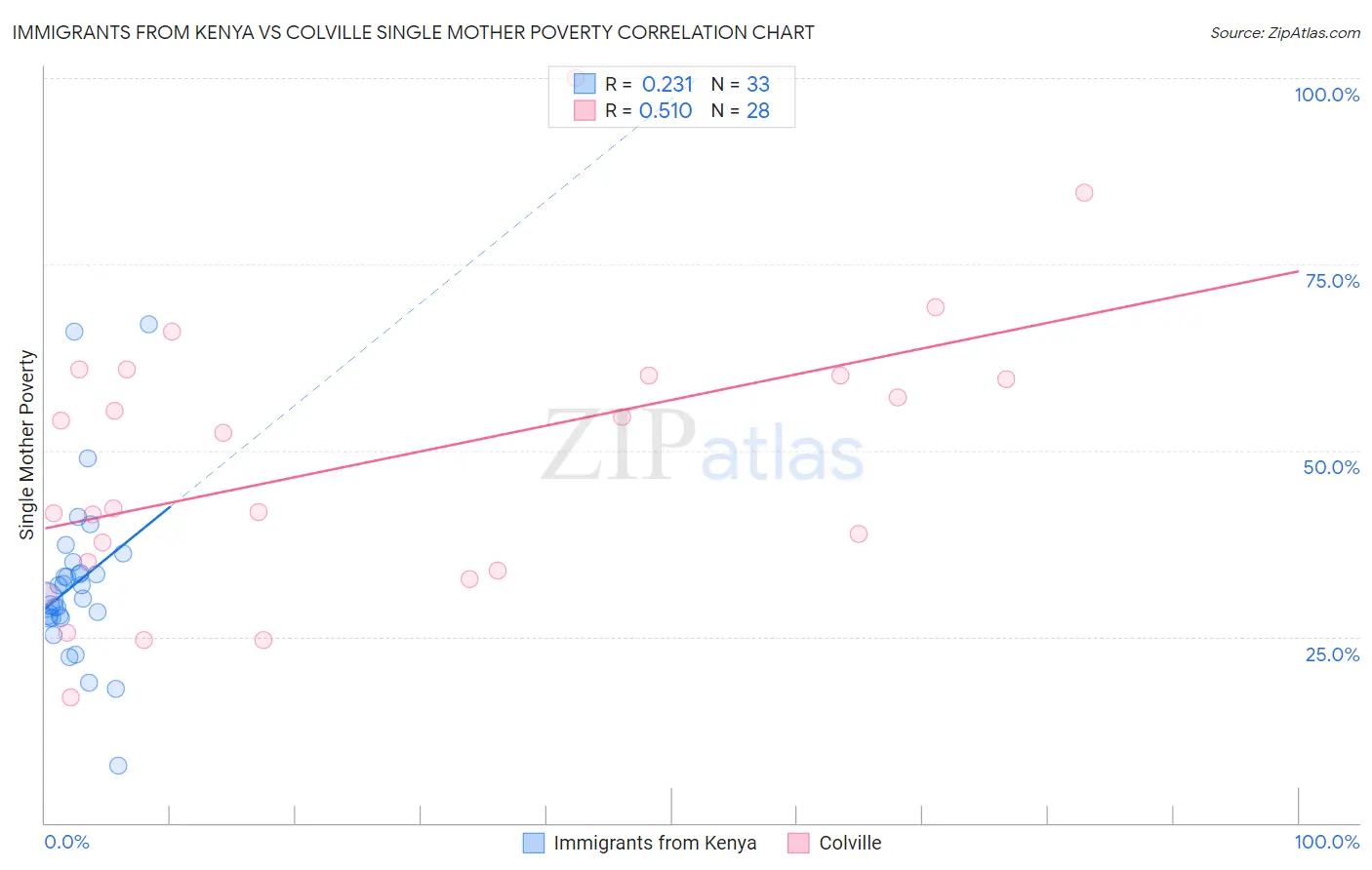 Immigrants from Kenya vs Colville Single Mother Poverty