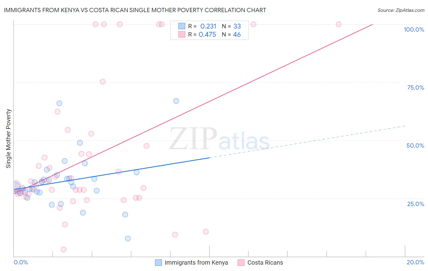Immigrants from Kenya vs Costa Rican Single Mother Poverty