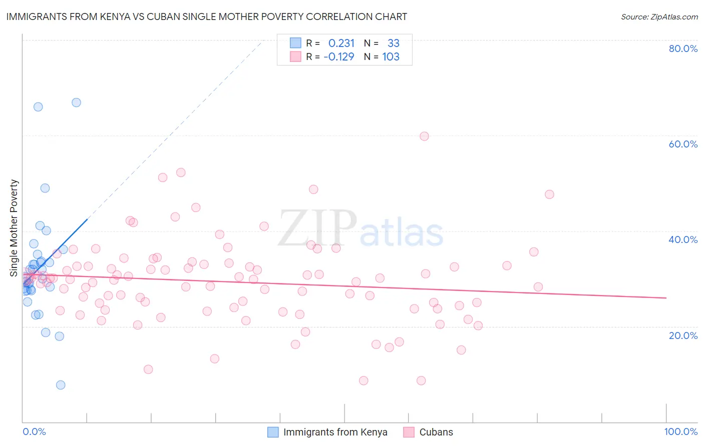 Immigrants from Kenya vs Cuban Single Mother Poverty