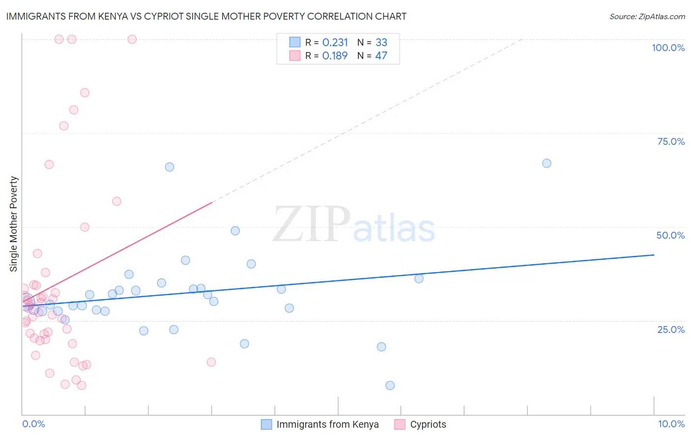 Immigrants from Kenya vs Cypriot Single Mother Poverty