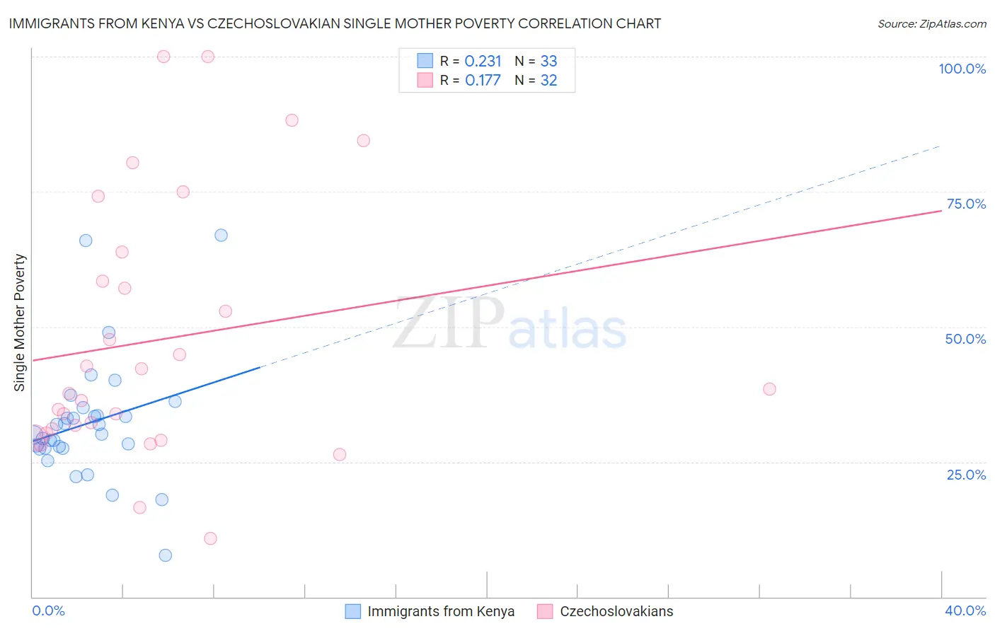 Immigrants from Kenya vs Czechoslovakian Single Mother Poverty