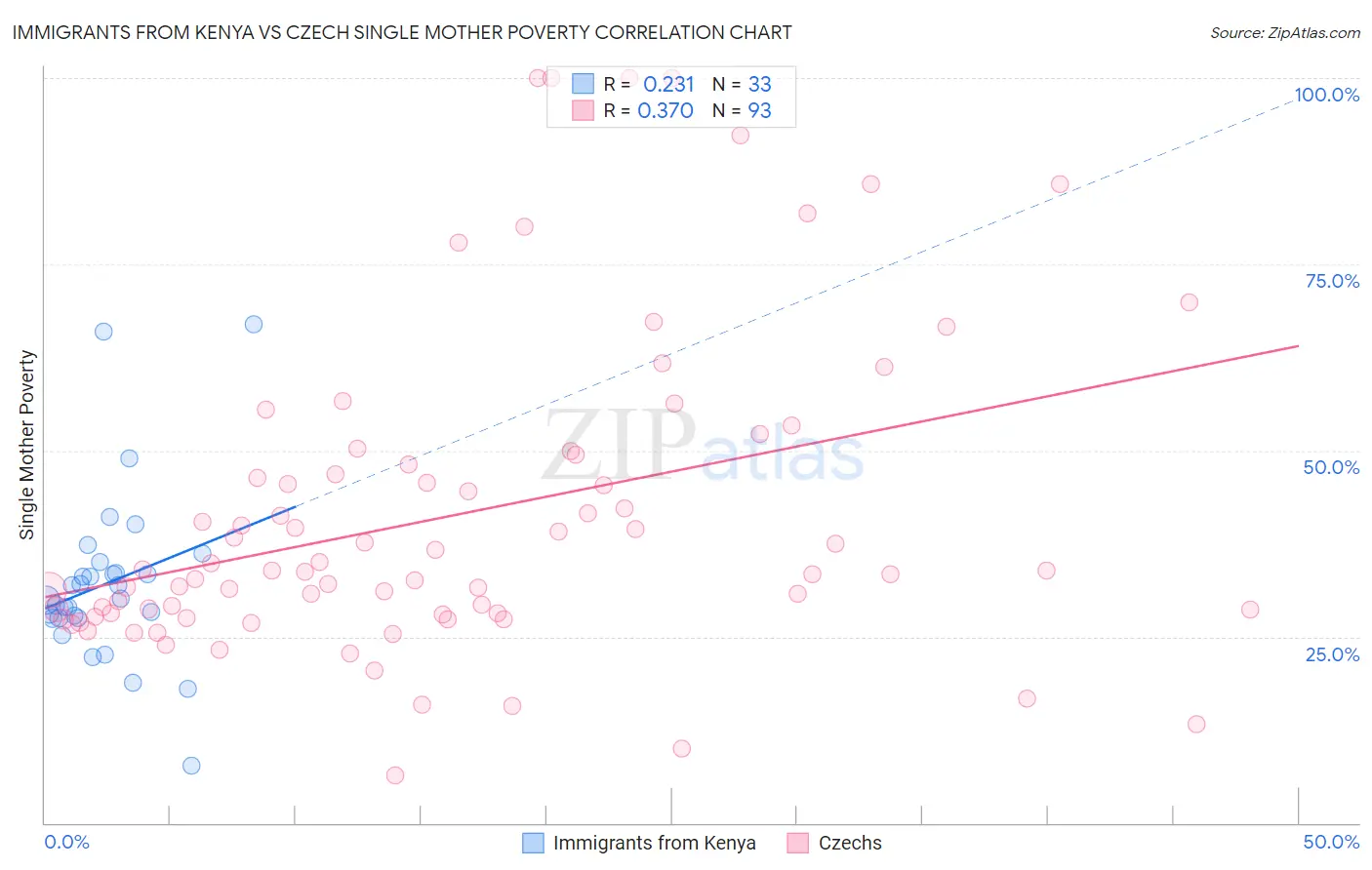 Immigrants from Kenya vs Czech Single Mother Poverty