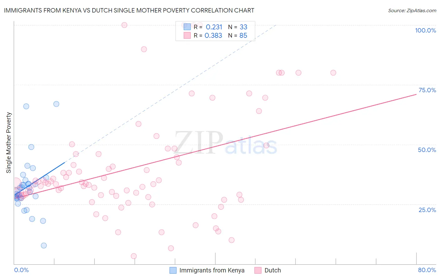 Immigrants from Kenya vs Dutch Single Mother Poverty