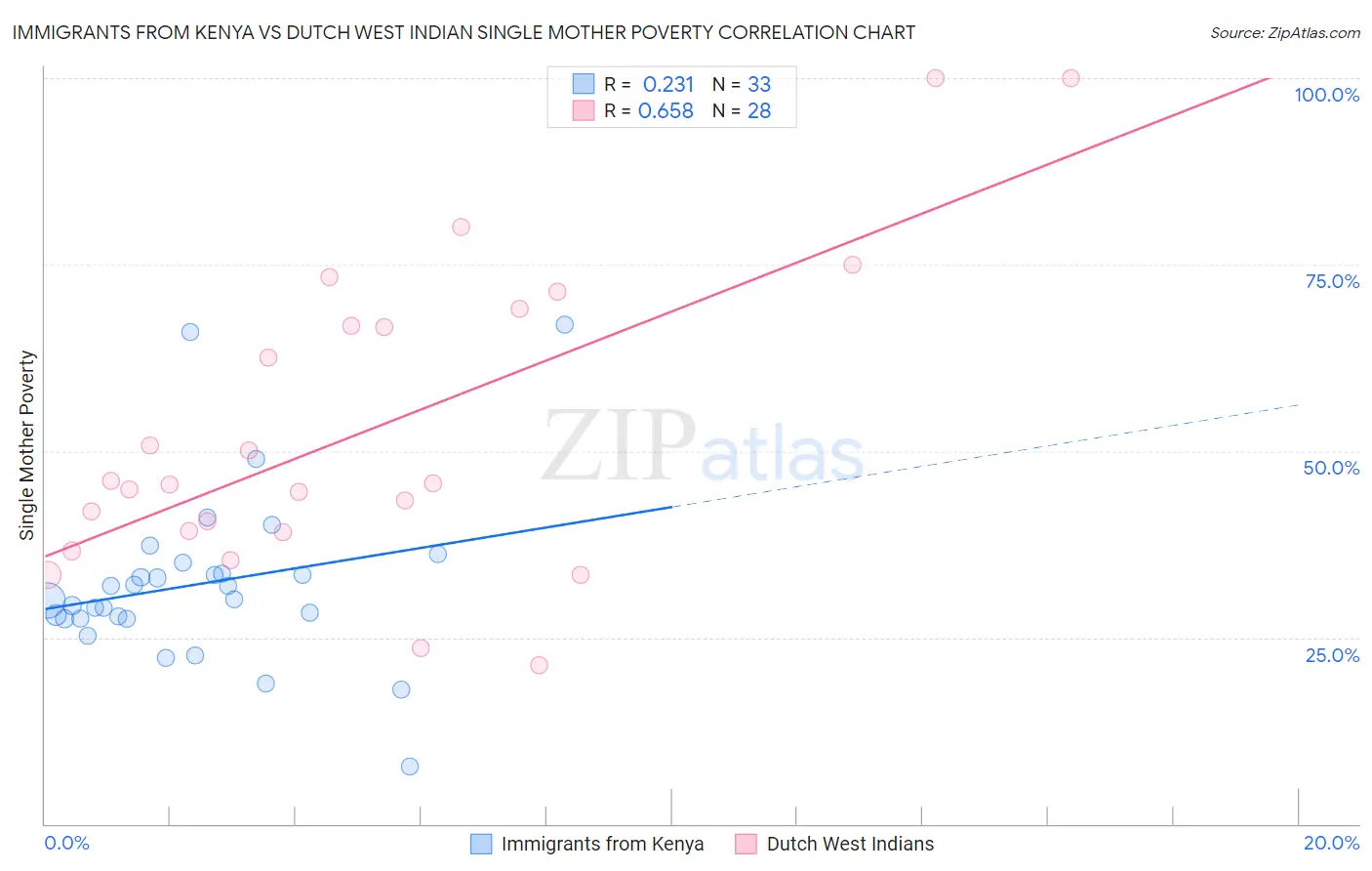 Immigrants from Kenya vs Dutch West Indian Single Mother Poverty