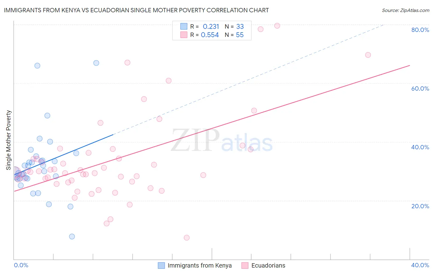 Immigrants from Kenya vs Ecuadorian Single Mother Poverty