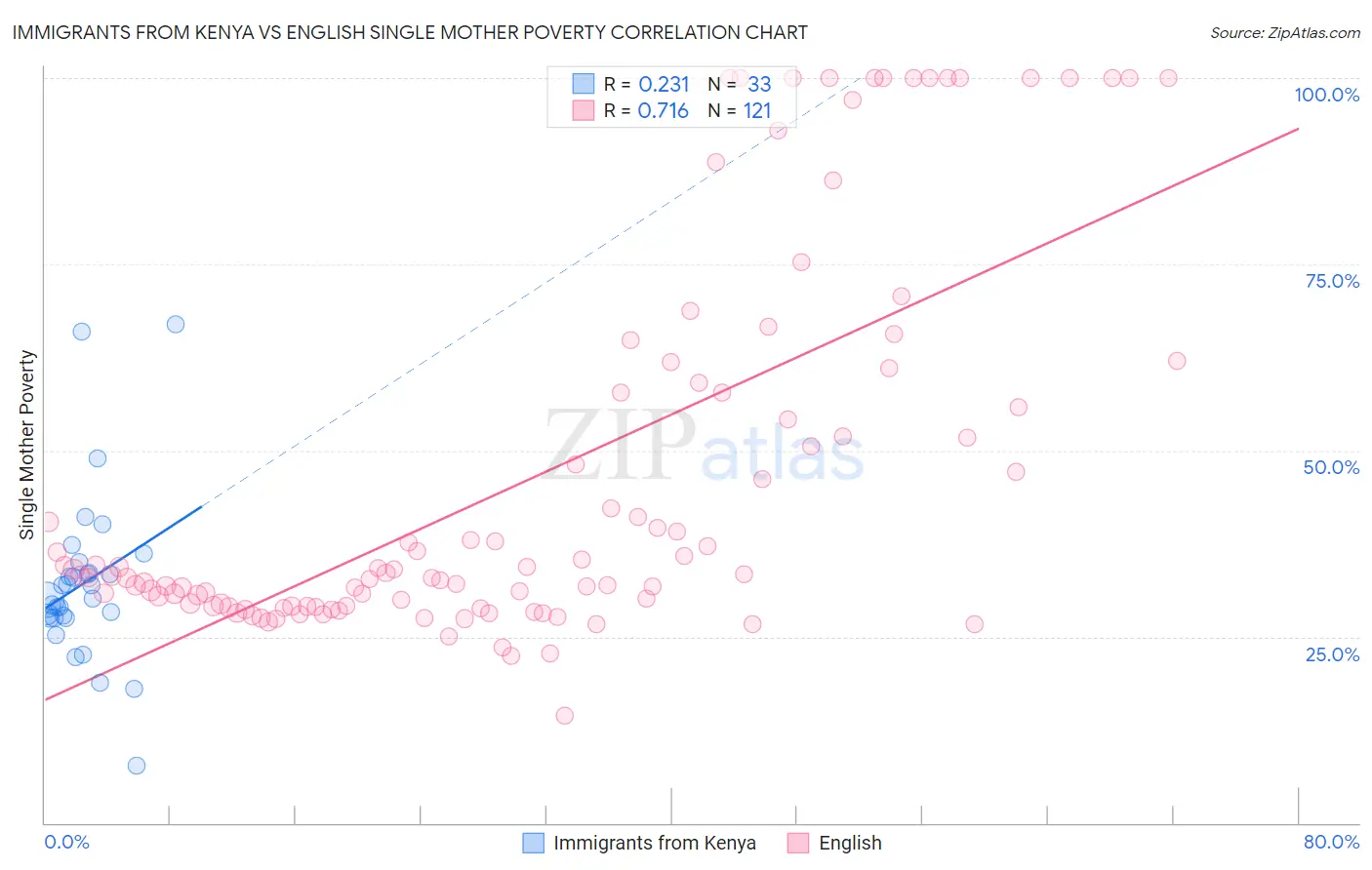 Immigrants from Kenya vs English Single Mother Poverty