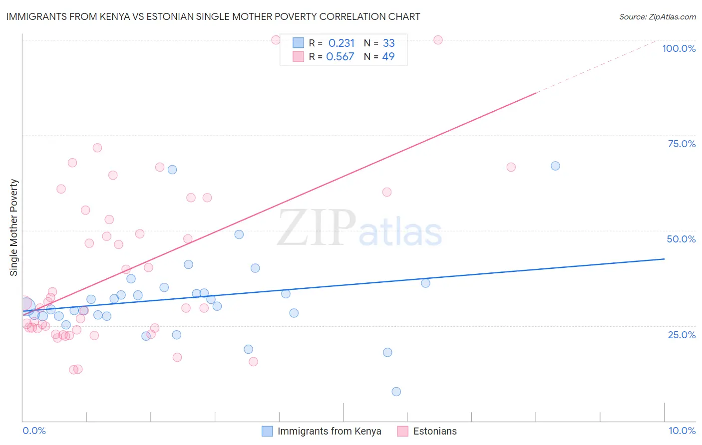 Immigrants from Kenya vs Estonian Single Mother Poverty