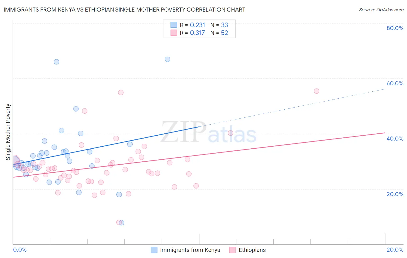 Immigrants from Kenya vs Ethiopian Single Mother Poverty