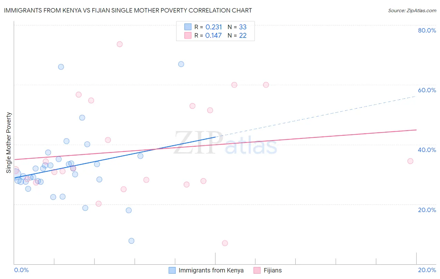 Immigrants from Kenya vs Fijian Single Mother Poverty