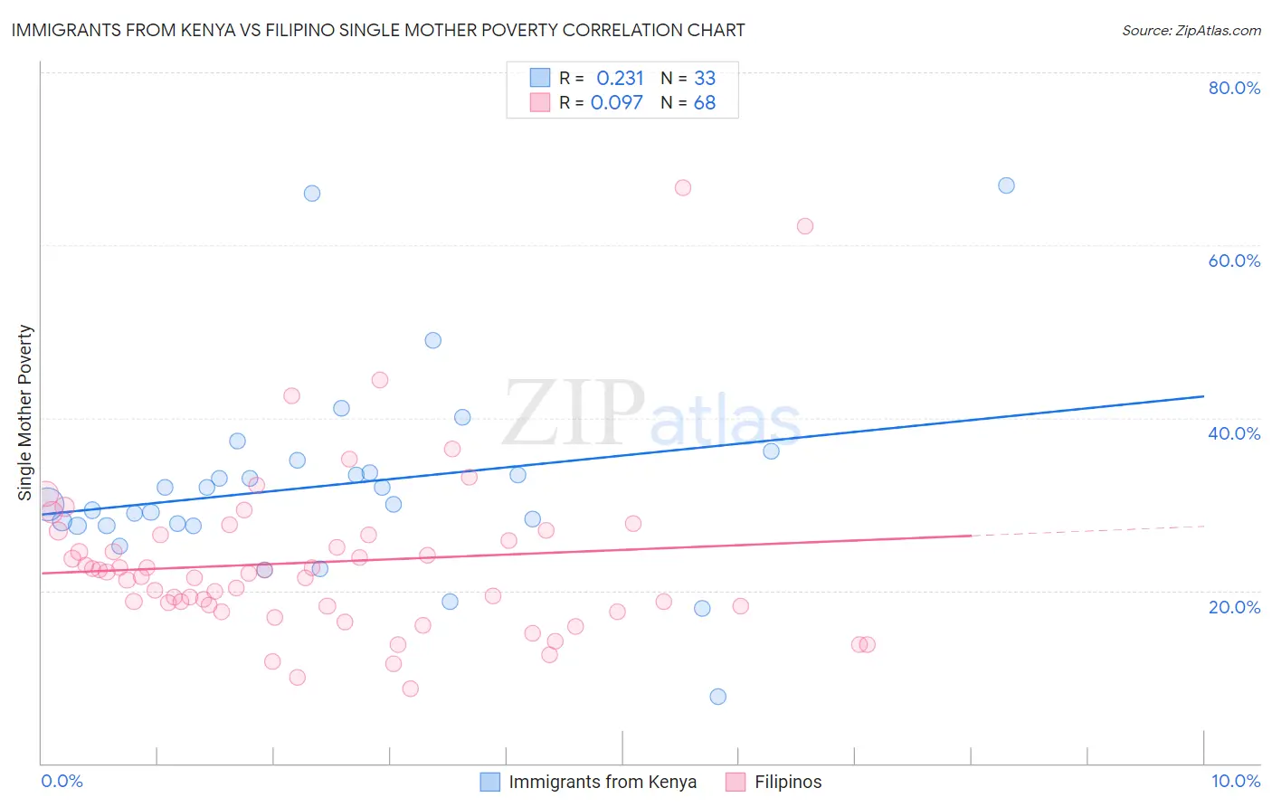 Immigrants from Kenya vs Filipino Single Mother Poverty