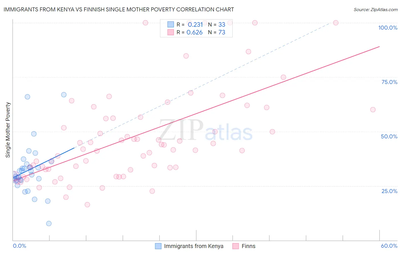 Immigrants from Kenya vs Finnish Single Mother Poverty