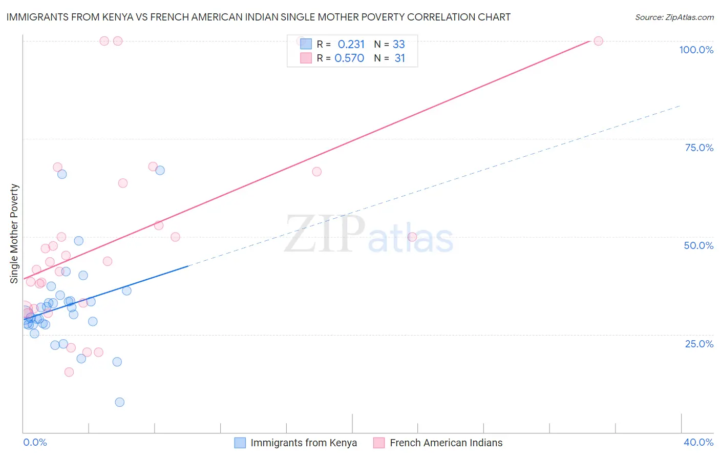 Immigrants from Kenya vs French American Indian Single Mother Poverty