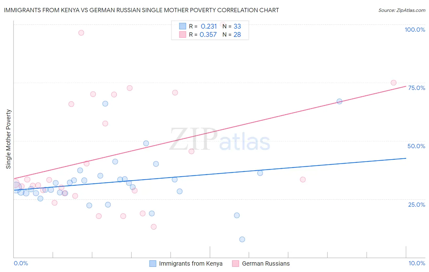 Immigrants from Kenya vs German Russian Single Mother Poverty