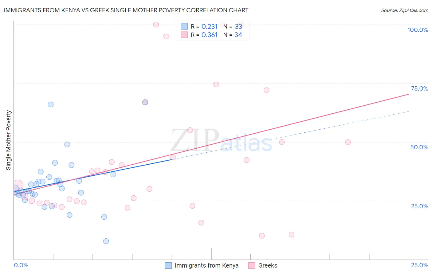 Immigrants from Kenya vs Greek Single Mother Poverty