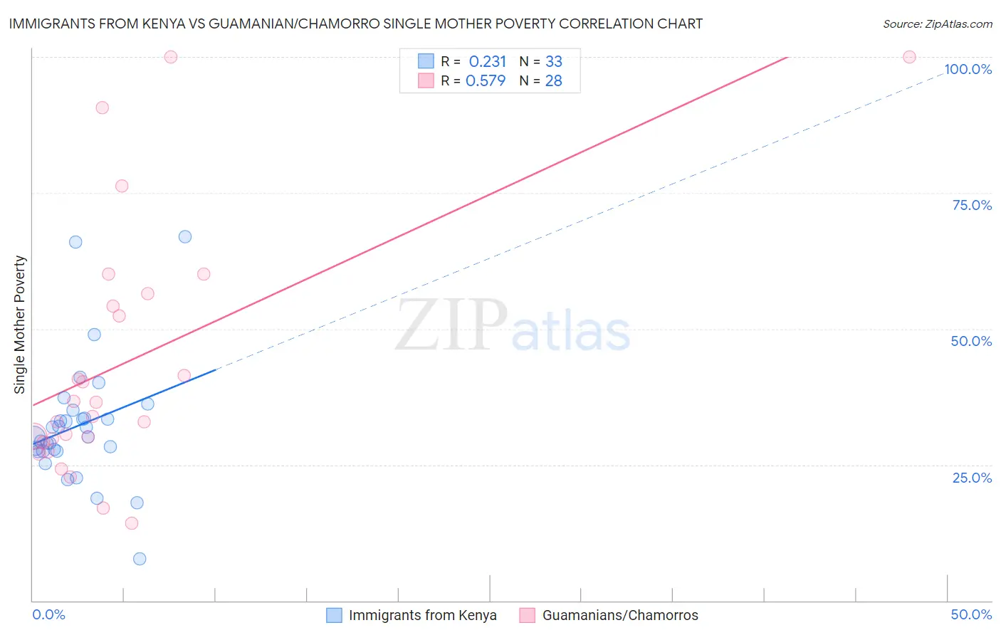 Immigrants from Kenya vs Guamanian/Chamorro Single Mother Poverty