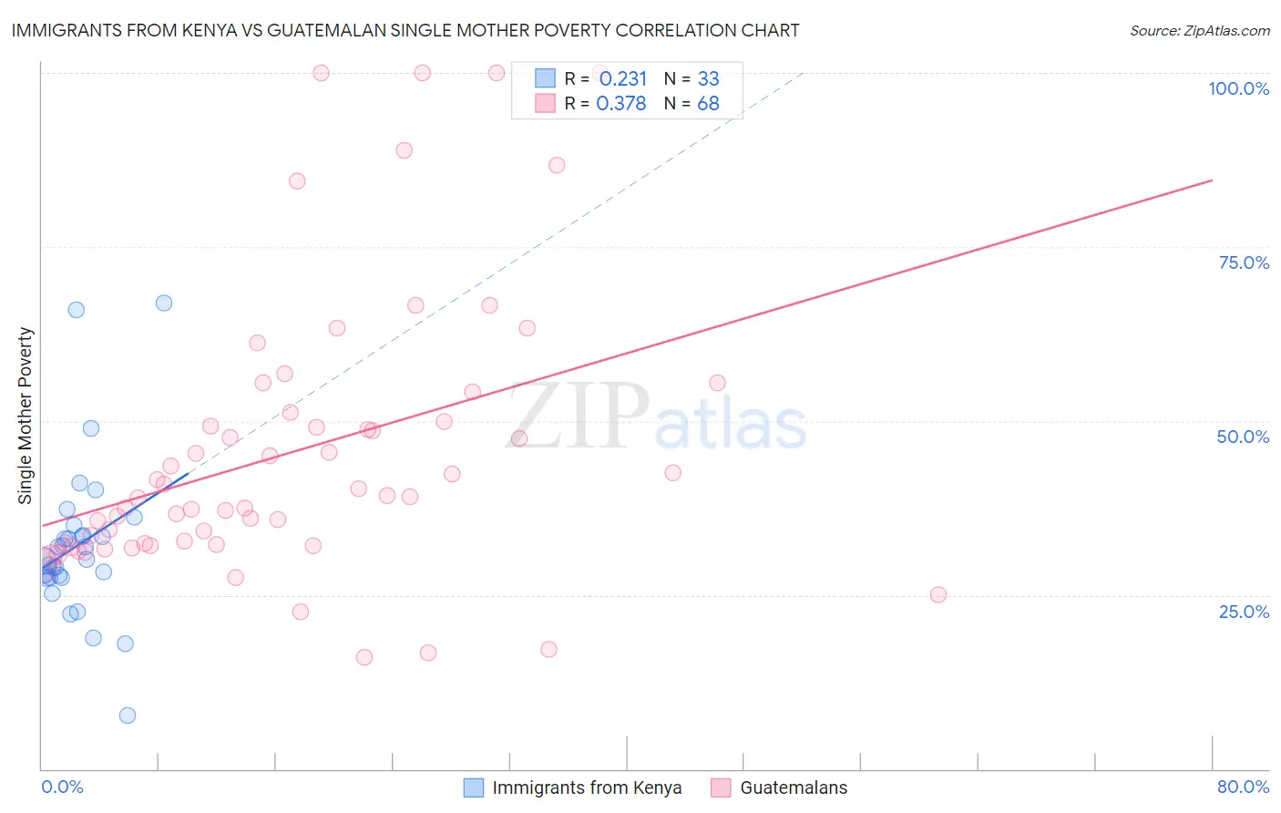 Immigrants from Kenya vs Guatemalan Single Mother Poverty