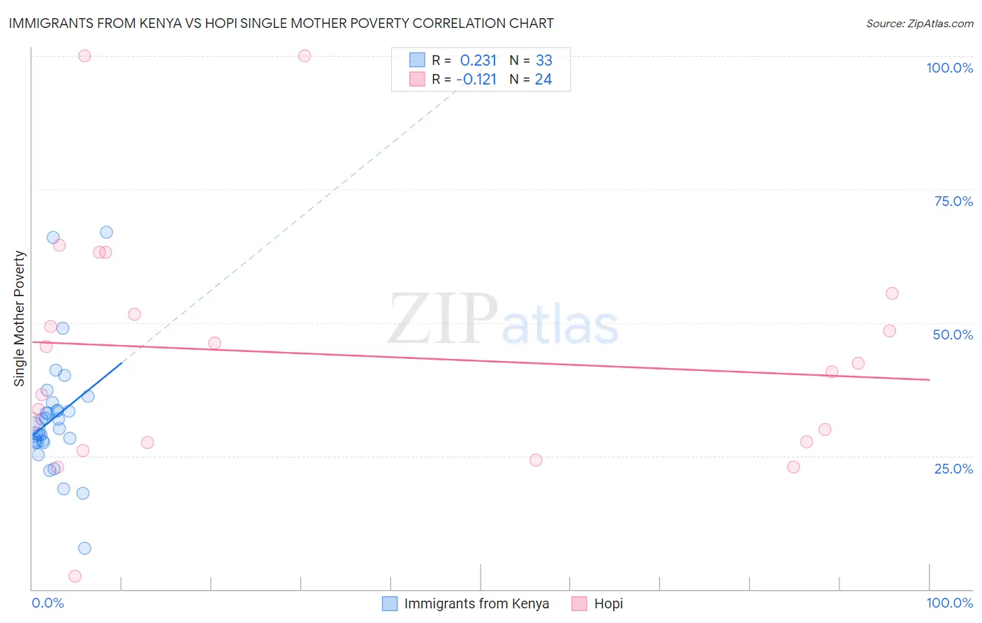 Immigrants from Kenya vs Hopi Single Mother Poverty