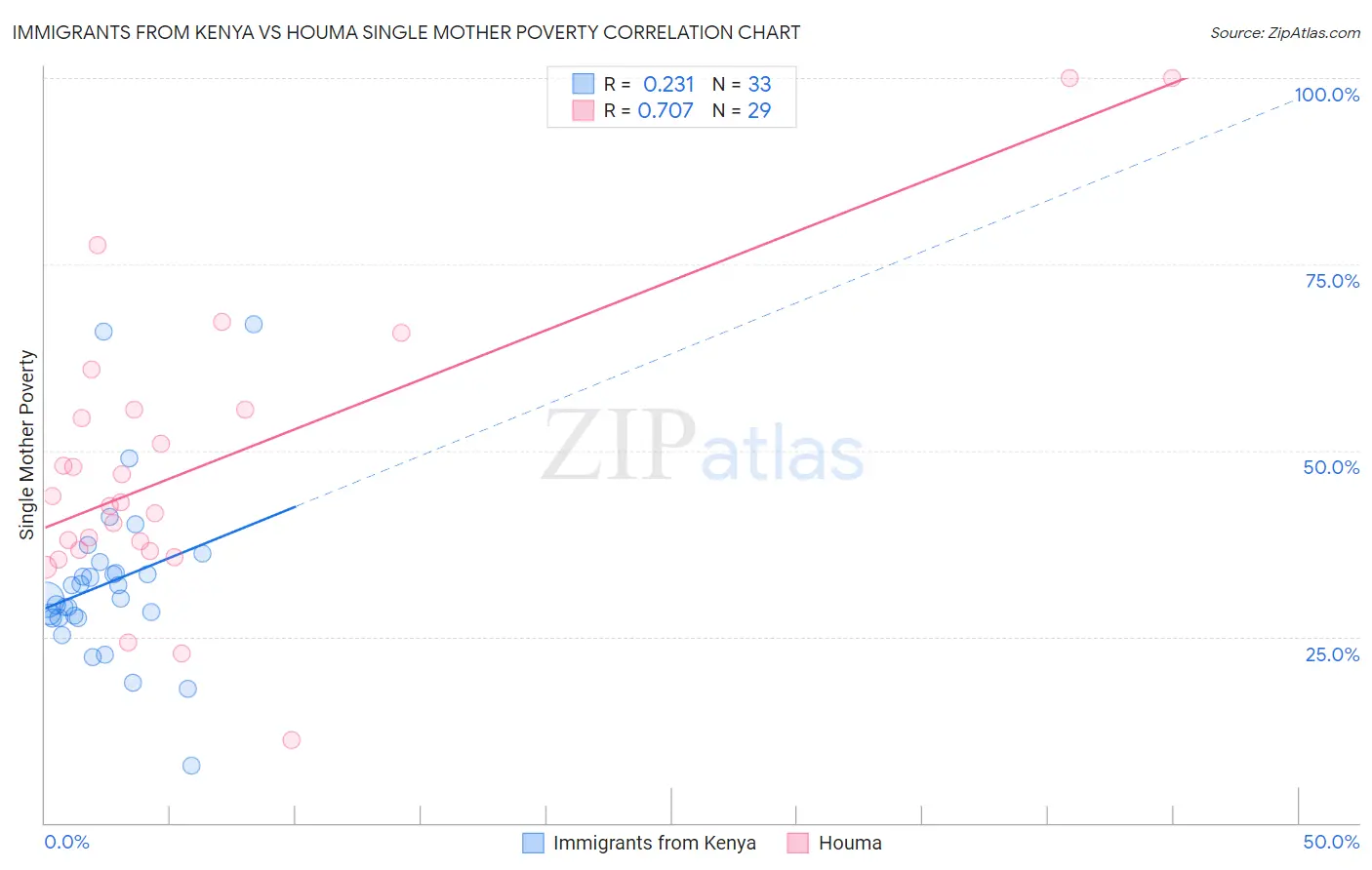 Immigrants from Kenya vs Houma Single Mother Poverty