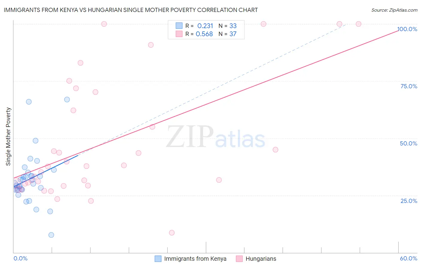 Immigrants from Kenya vs Hungarian Single Mother Poverty