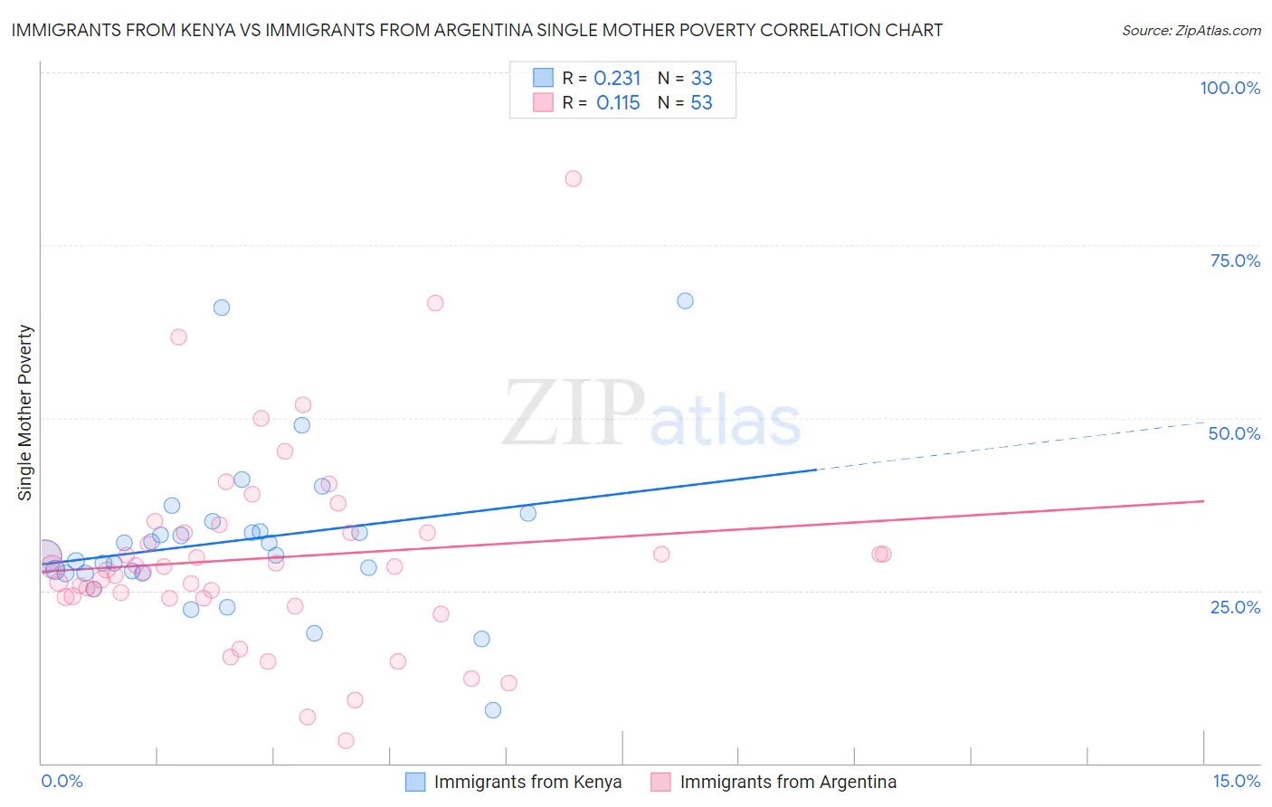 Immigrants from Kenya vs Immigrants from Argentina Single Mother Poverty
