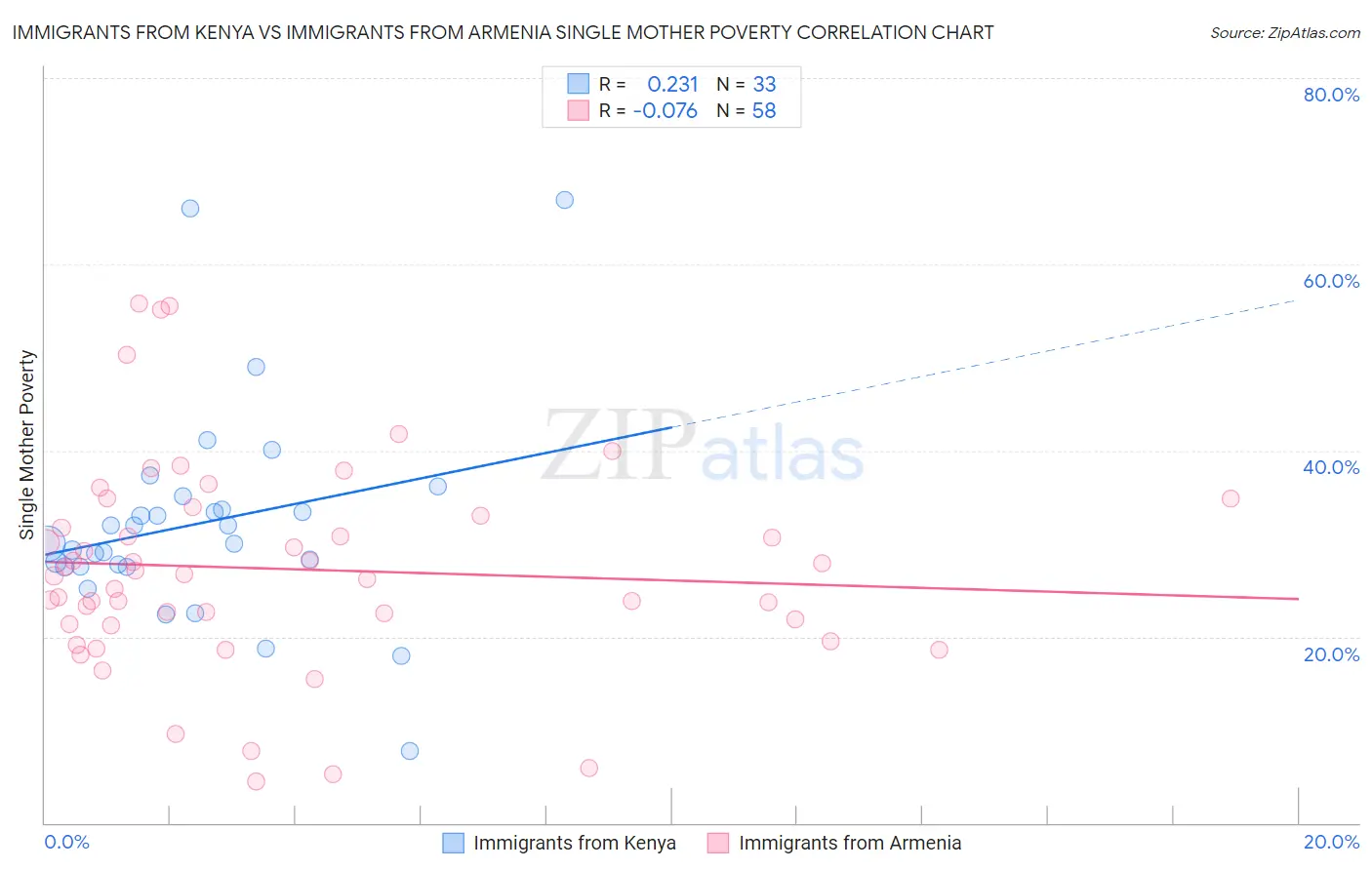 Immigrants from Kenya vs Immigrants from Armenia Single Mother Poverty