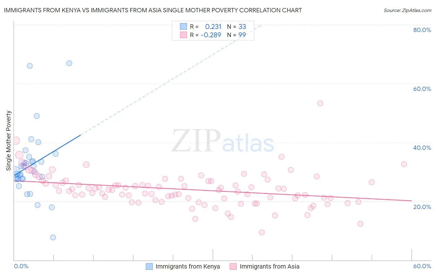 Immigrants from Kenya vs Immigrants from Asia Single Mother Poverty