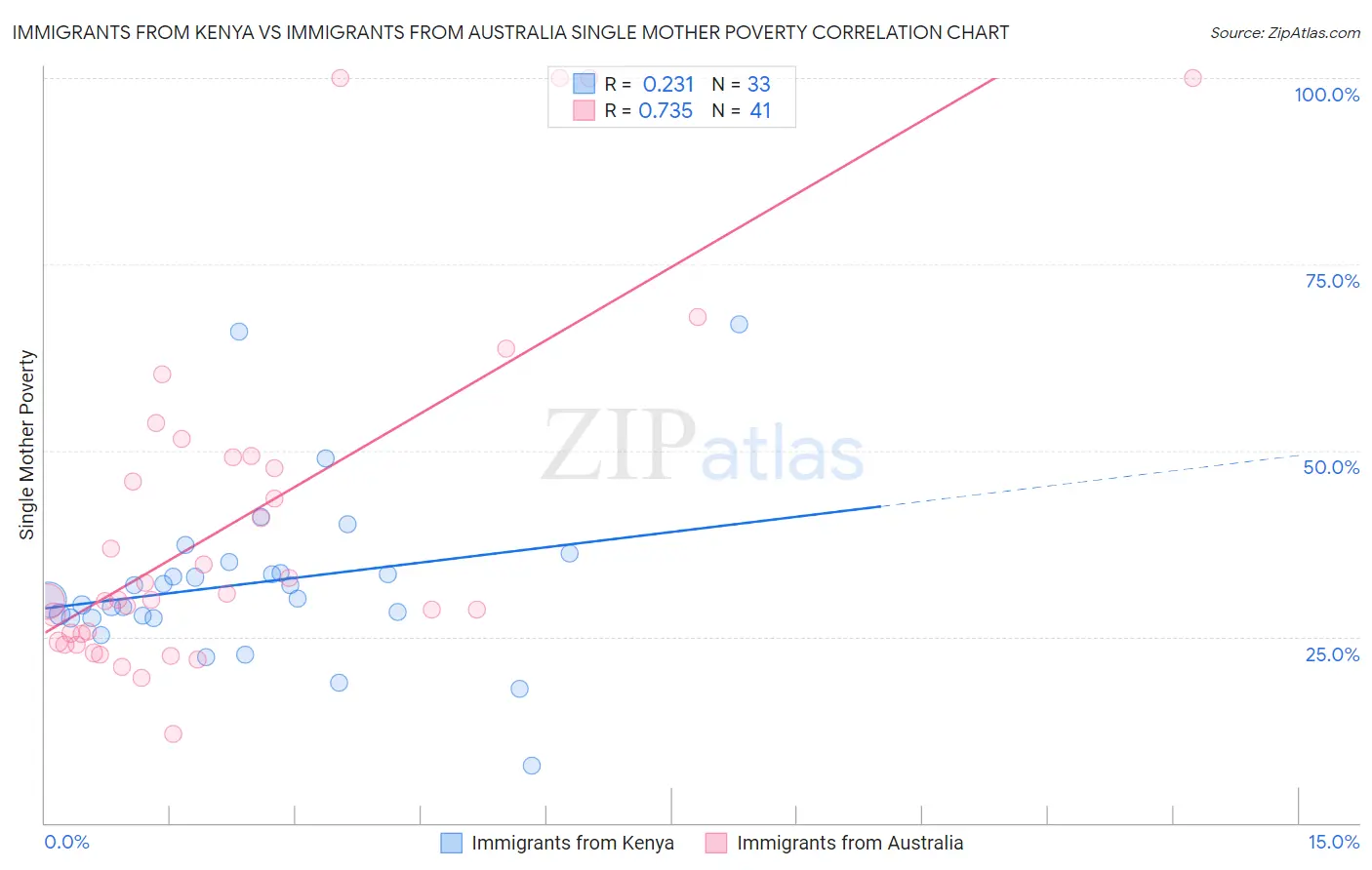 Immigrants from Kenya vs Immigrants from Australia Single Mother Poverty