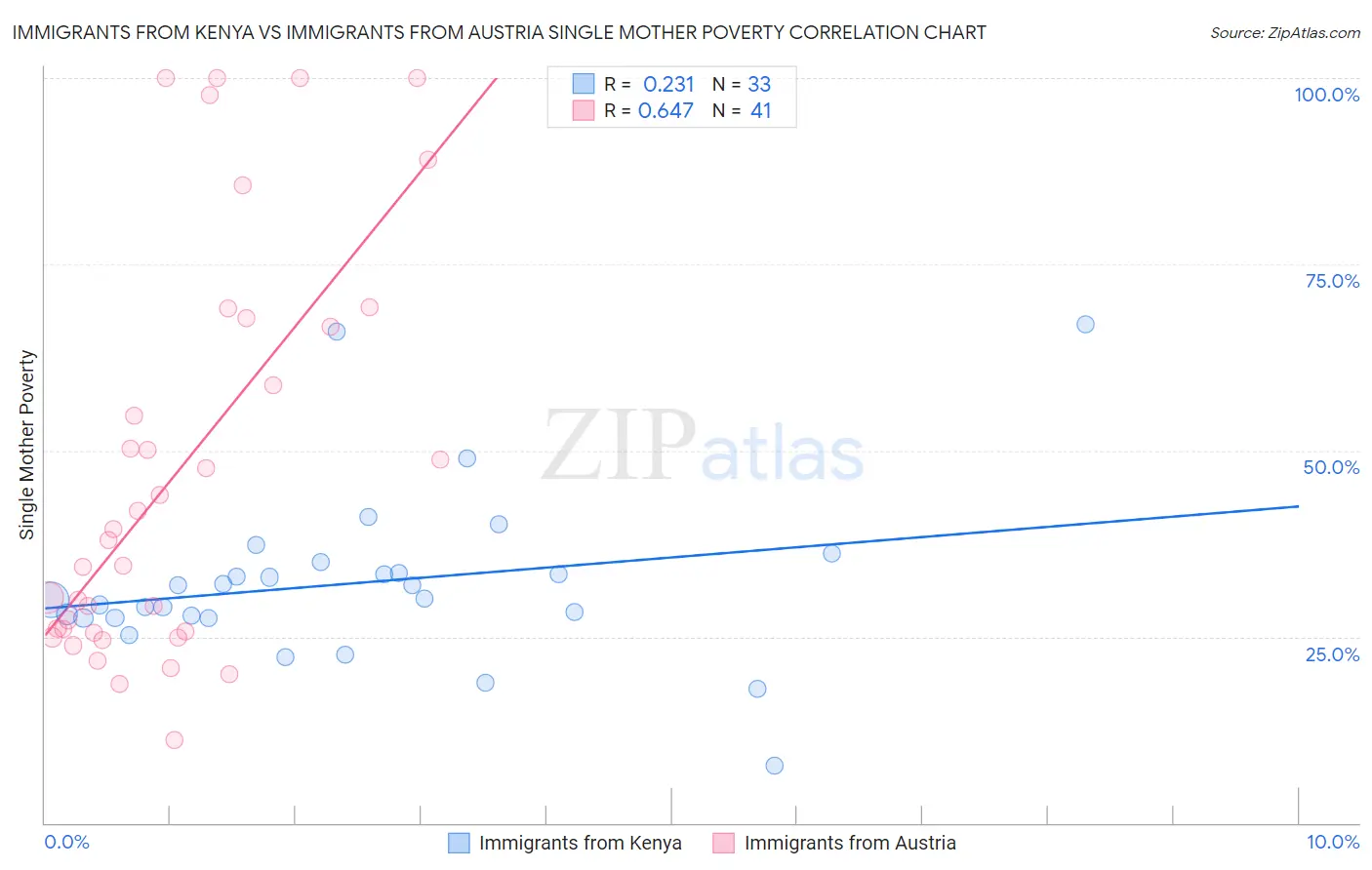 Immigrants from Kenya vs Immigrants from Austria Single Mother Poverty