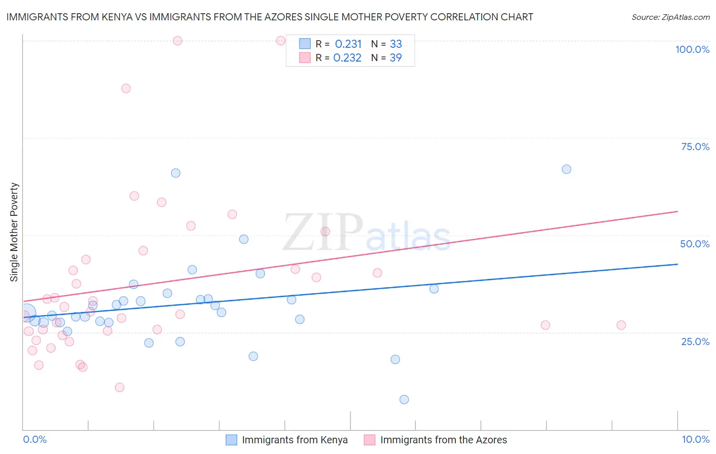 Immigrants from Kenya vs Immigrants from the Azores Single Mother Poverty