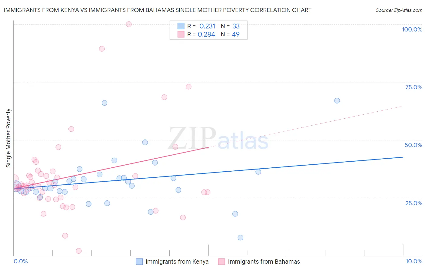 Immigrants from Kenya vs Immigrants from Bahamas Single Mother Poverty