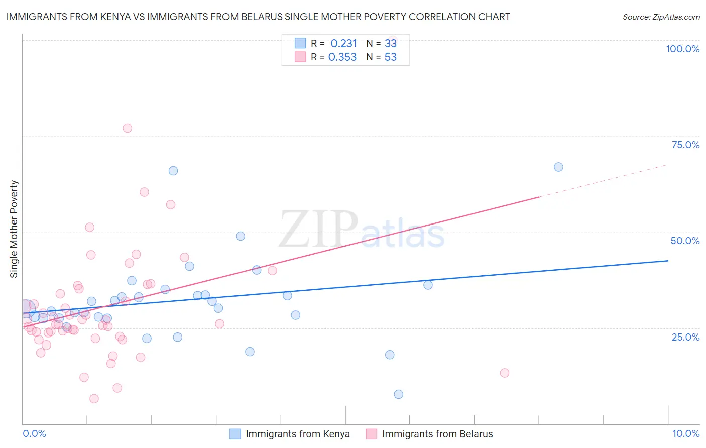 Immigrants from Kenya vs Immigrants from Belarus Single Mother Poverty