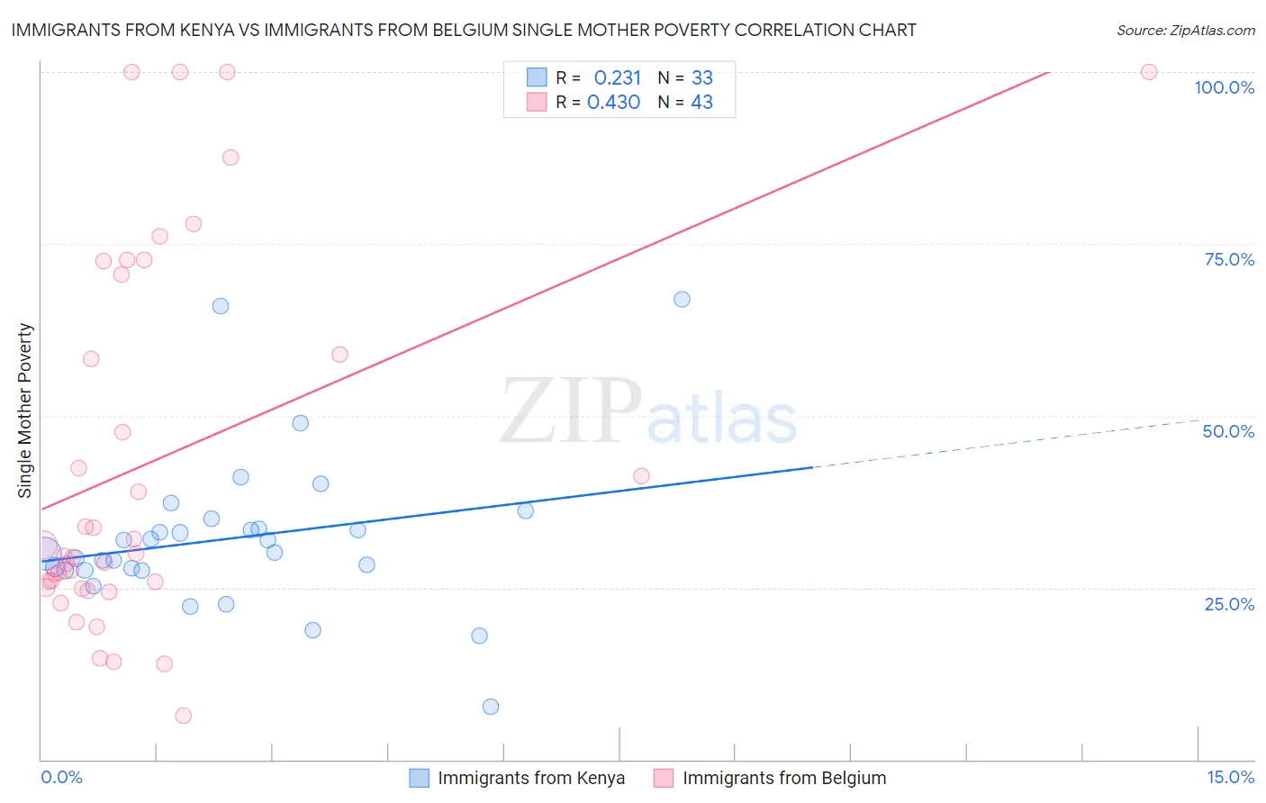 Immigrants from Kenya vs Immigrants from Belgium Single Mother Poverty