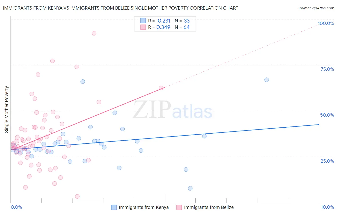 Immigrants from Kenya vs Immigrants from Belize Single Mother Poverty