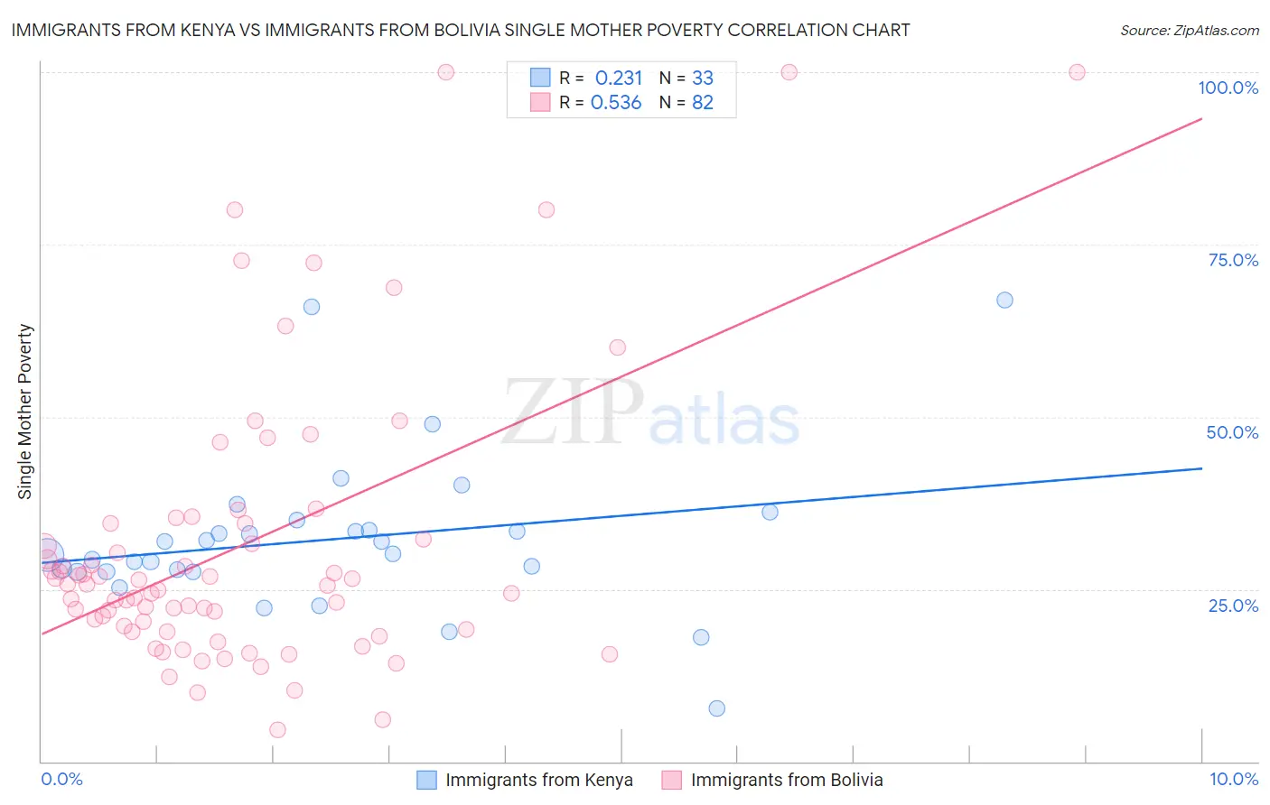Immigrants from Kenya vs Immigrants from Bolivia Single Mother Poverty