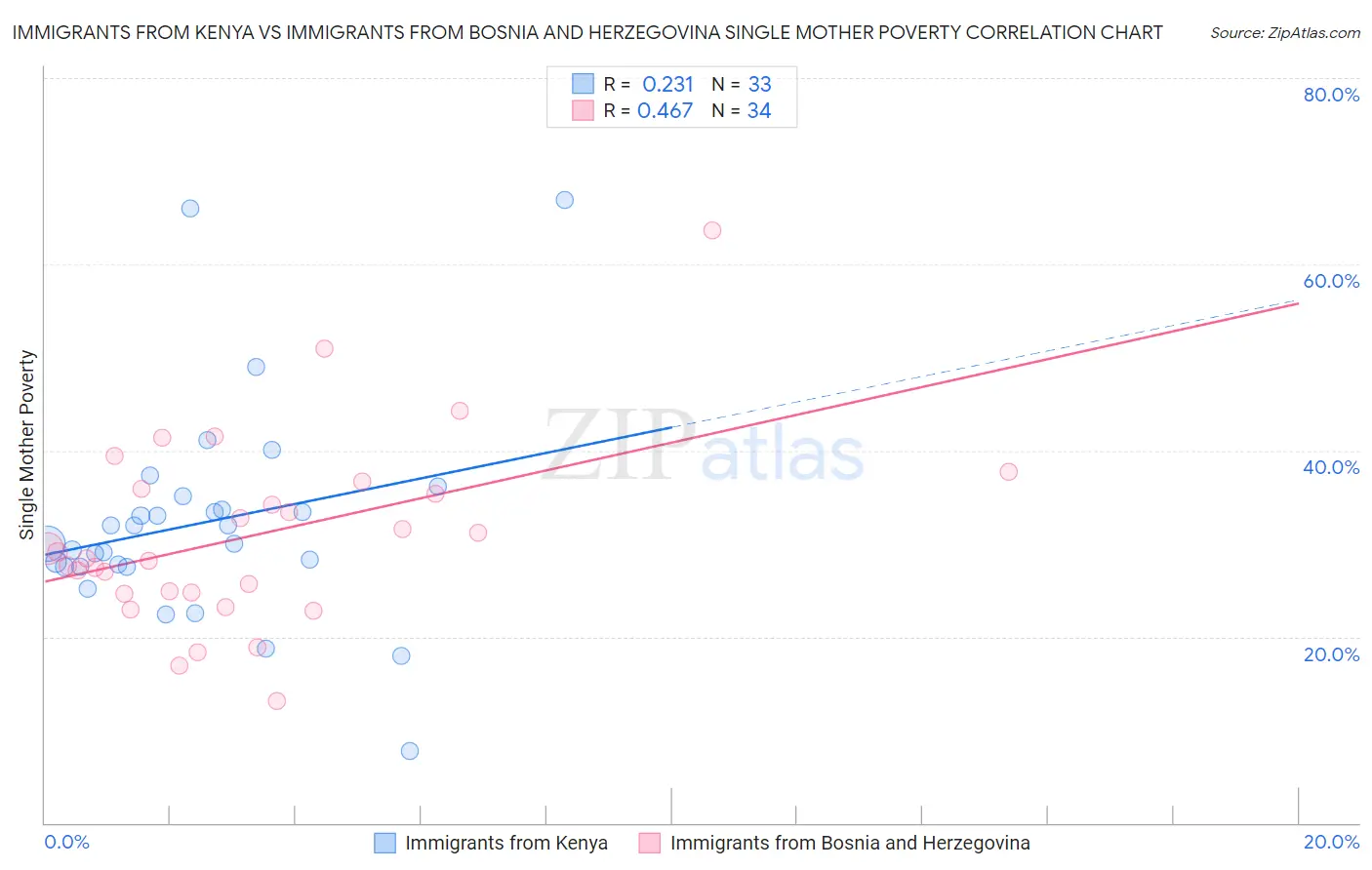 Immigrants from Kenya vs Immigrants from Bosnia and Herzegovina Single Mother Poverty