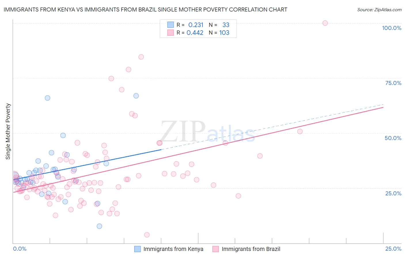 Immigrants from Kenya vs Immigrants from Brazil Single Mother Poverty