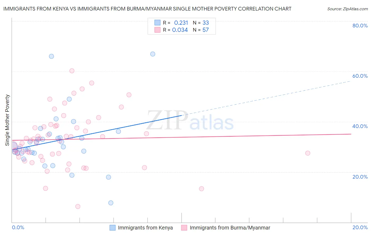 Immigrants from Kenya vs Immigrants from Burma/Myanmar Single Mother Poverty